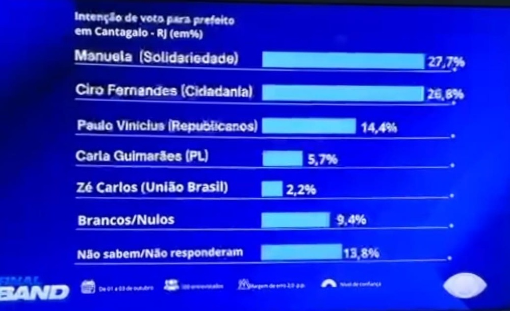 Cantagalo: Ciro Fernandes empatado tecnicamente com Manuela. Façam suas apostas!