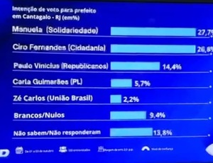 Cantagalo: Ciro Fernandes empatado tecnicamente com Manuela. Façam suas apostas!