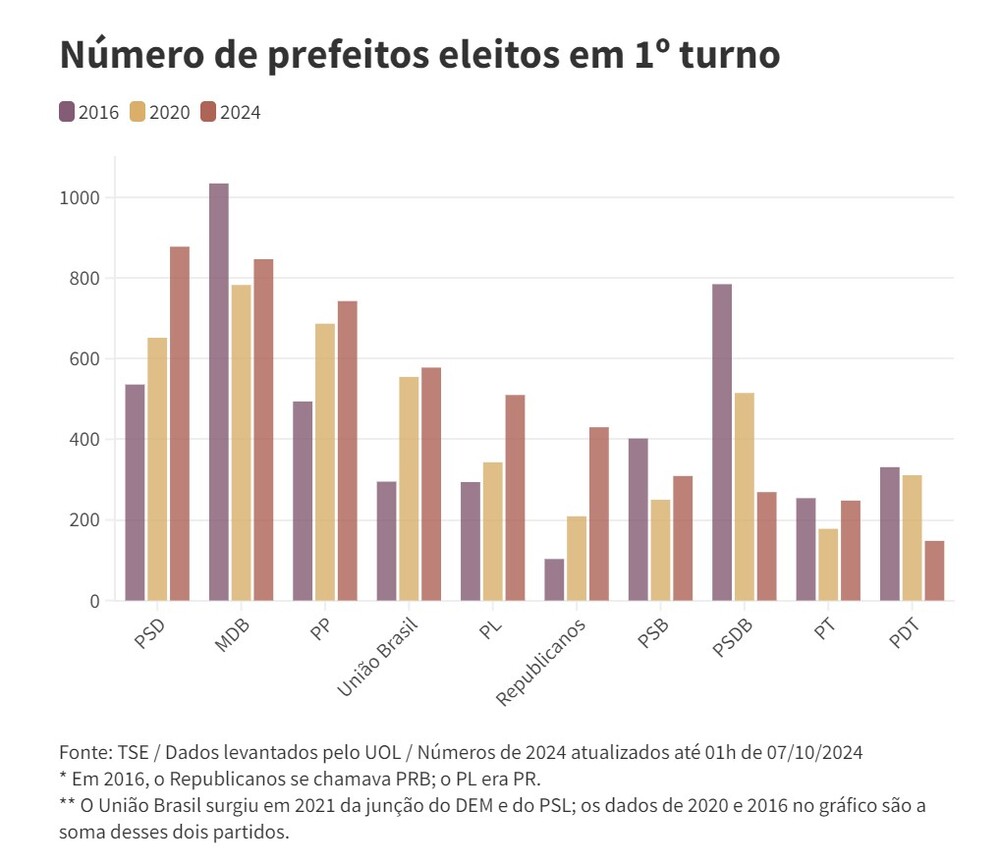 PT elege 3.118 vereadores e 248 prefeituras e forma coligação robusta (PP, PSD e MDB) para 2026 em todo o país no 1º turno