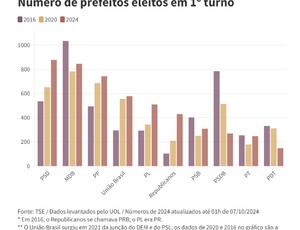 PT elege 3.118 vereadores e 248 prefeituras e forma coligação robusta (PP, PSD e MDB) para 2026 em todo o país no 1º turno