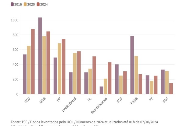 PT elege 3.118 vereadores e 248 prefeituras e forma coligação robusta (PP, PSD e MDB) para 2026 em todo o país no 1º turno