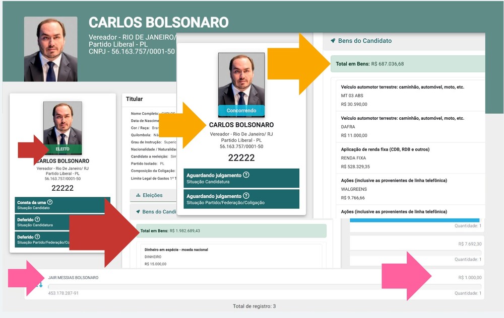 Multiplicação de Bens: Patrimônio de Carlos Bolsonaro dispara após receber doação de 1000 reais de seu pai e quase 2 milhões de Fundo Eleitoral