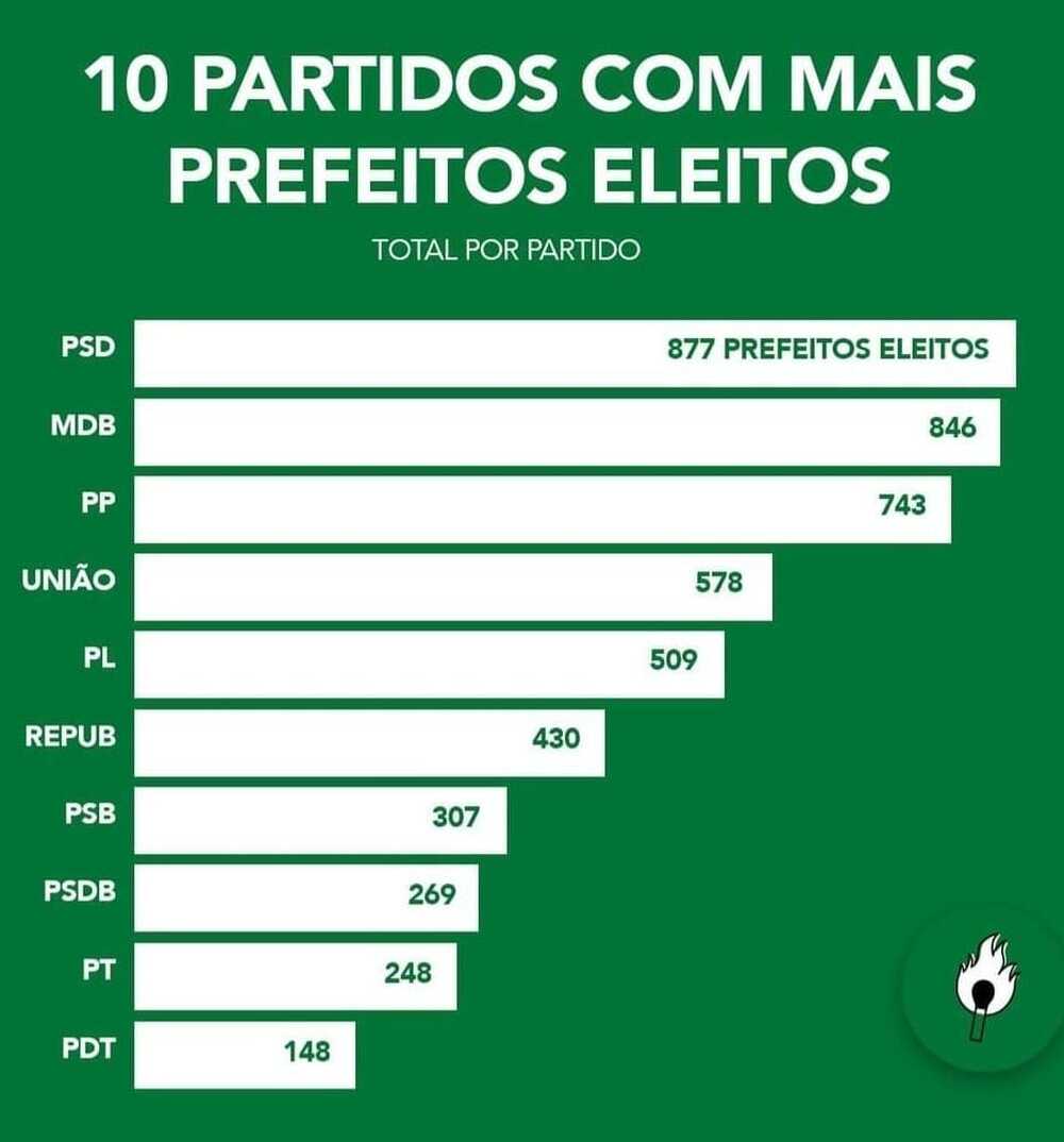 A Derrota da Esquerda nas Últimas Eleições Municipais: Reflexões e Desafios Futuros