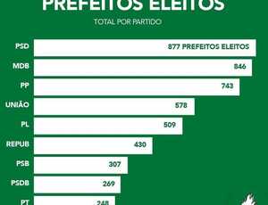 A Derrota da Esquerda nas Últimas Eleições Municipais: Reflexões e Desafios Futuros