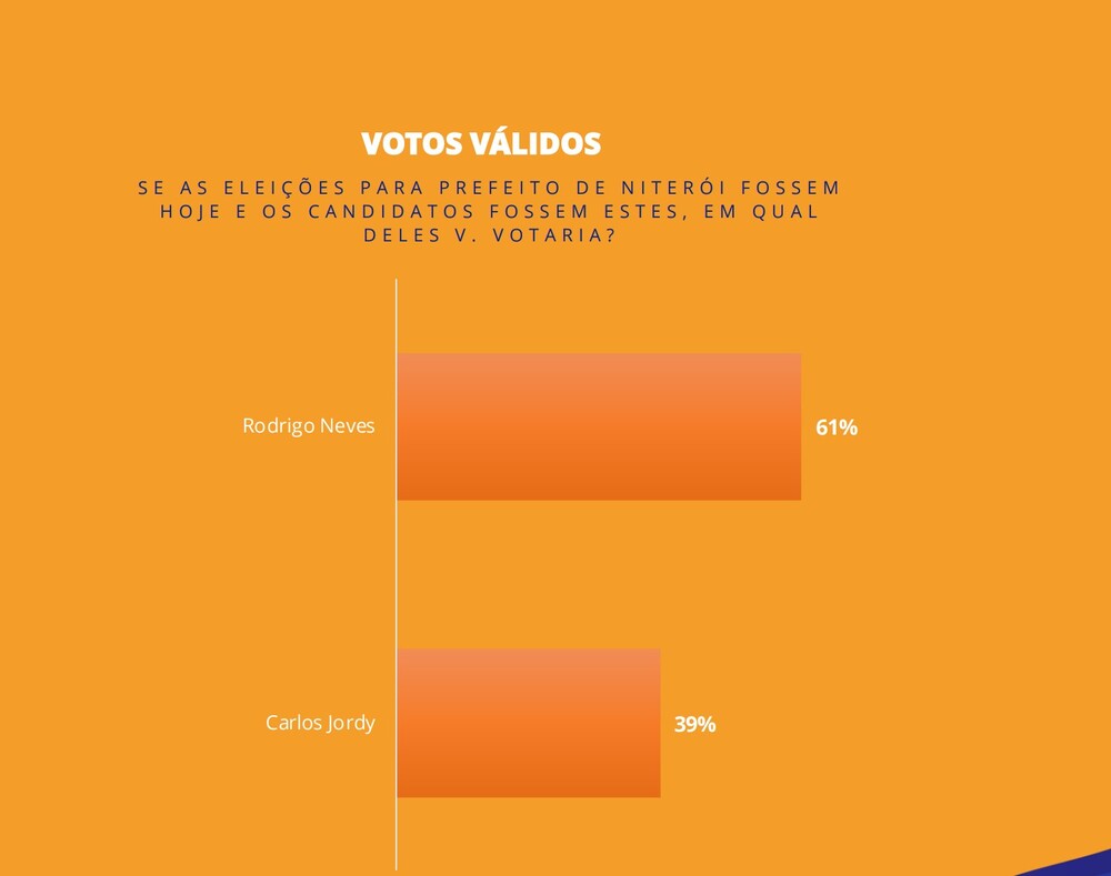 4º Pesquisa Gerp/Ultima Hora aponta vitória acachapante de Rodrigo Neves que tem vantagem de 22 pontos sobre Carlos Jordy na disputa por Niterói