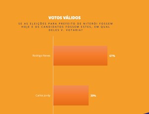 4º Pesquisa Gerp/Ultima Hora aponta vitória acachapante de Rodrigo Neves que tem vantagem de 22 pontos sobre Carlos Jordy na disputa por Niterói