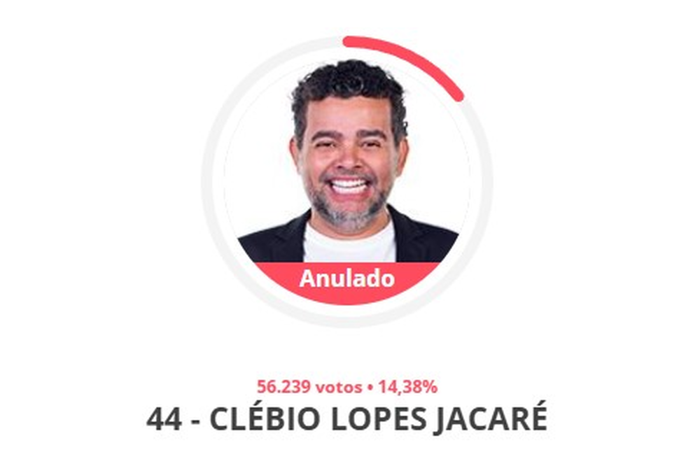 O destino dos milhões: Com anulação de votos de Clébio Jacaré levanta questões sobre os 4 milhões do Fundo Eleitoral gasto na campanha