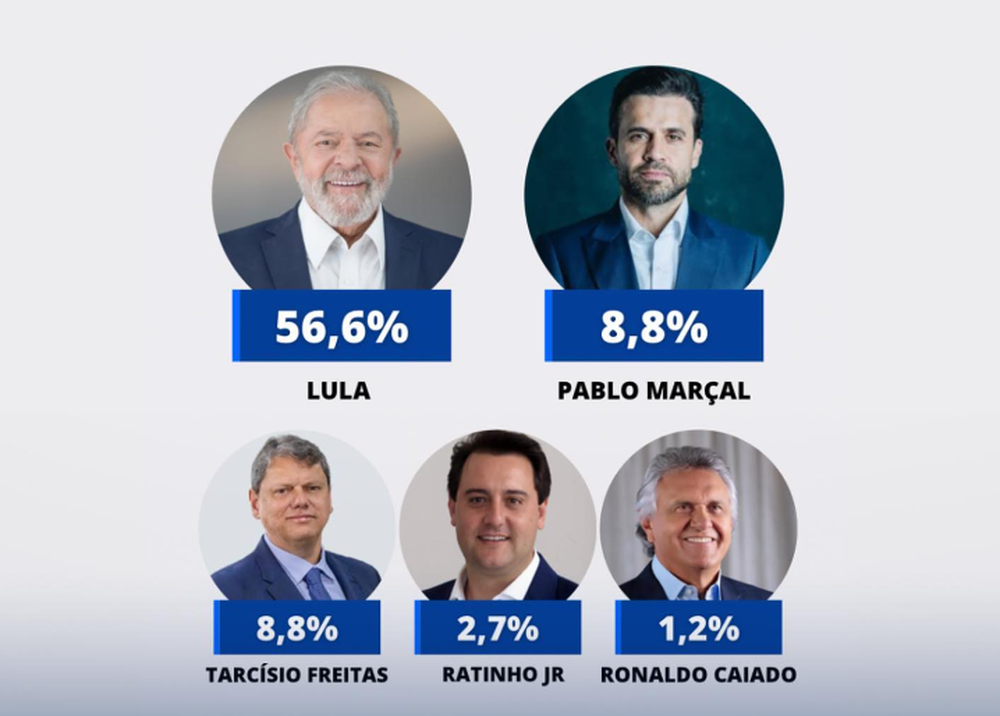 Em Pernanbuco: Lula ganharia de lavada no 1º turno se a eleição fosse hoje