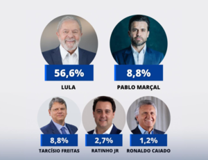 Em Pernanbuco: Lula ganharia de lavada no 1º turno se a eleição fosse hoje