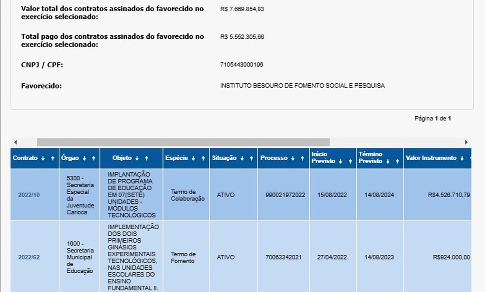 Ong Besouro e o zumbido dos milhões: Contratos gordos e suspeitas pesadas nos R$ 7,6 milhões em contratos com a Prefeitura do Rio