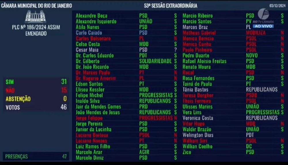 9 suplentes assumem mandatos de Deputado Estadual, 2 anos após Eleições 2022