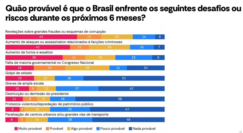 Análise de Riscos e Desafios no Brasil: Perspectivas para os Próximos Seis Meses