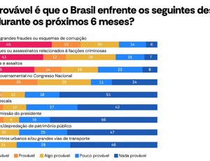 Análise de Riscos e Desafios no Brasil: Perspectivas para os Próximos Seis Meses