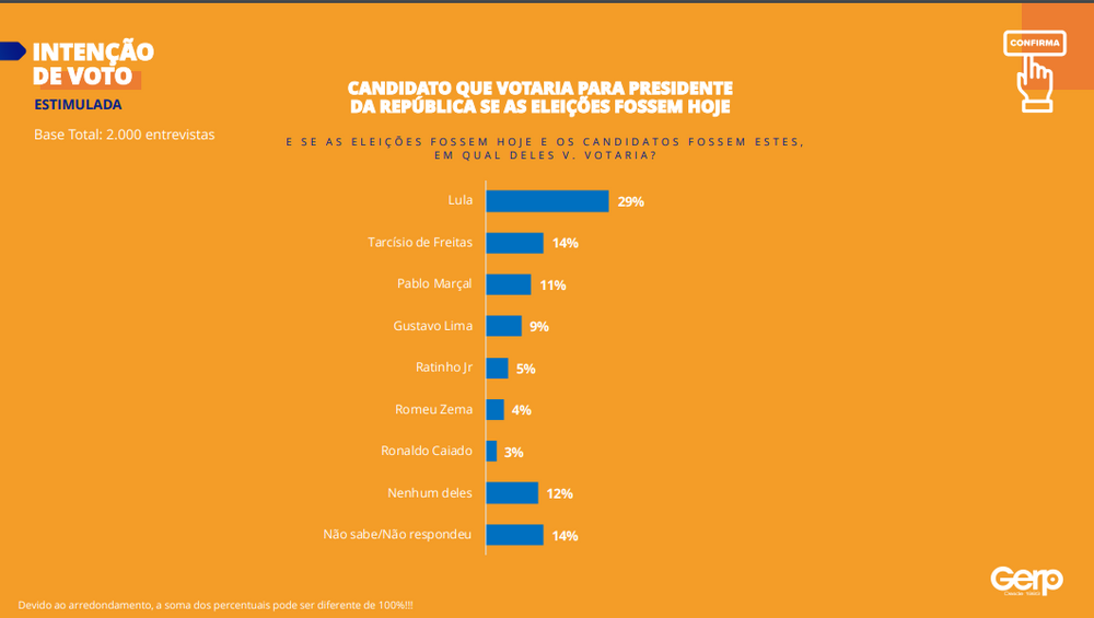 Pesquisa Gerp mostra que Bolsonaro é o único capaz de vencer Lula em 2026