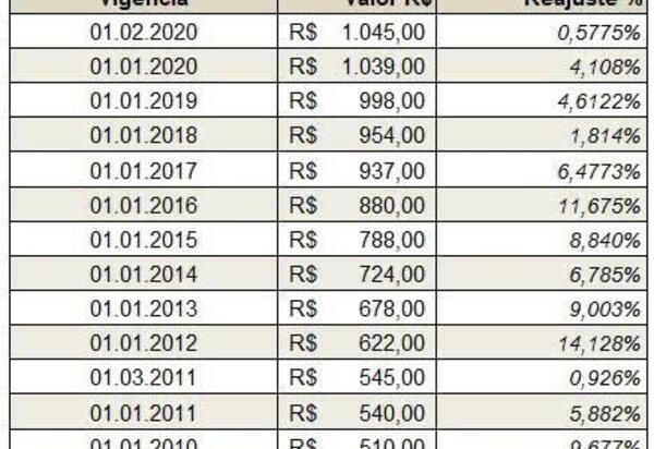 O salário mínimo em 2022 será de R$ 1.147 e não terá aumento acima da inflação