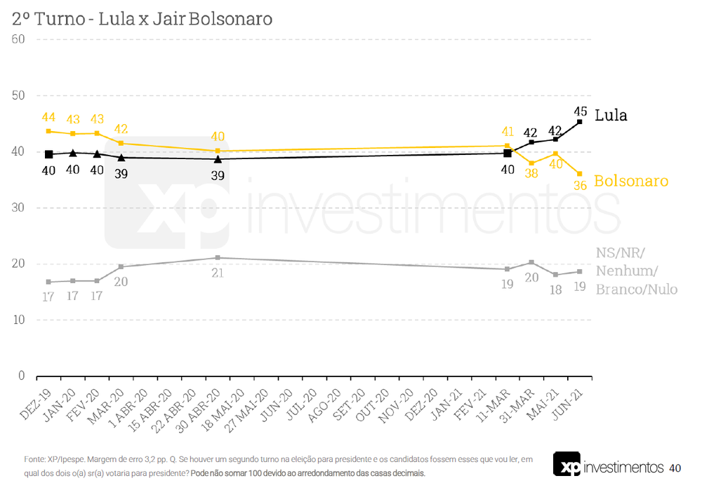 Nova pesquisa: Empate no 1º turno e no 2° turno vitória de Lula (45%) sobre Bolsonaro (36%)