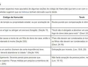 Paralelo de maldades herdados do Código de Hammurabi e a Torah