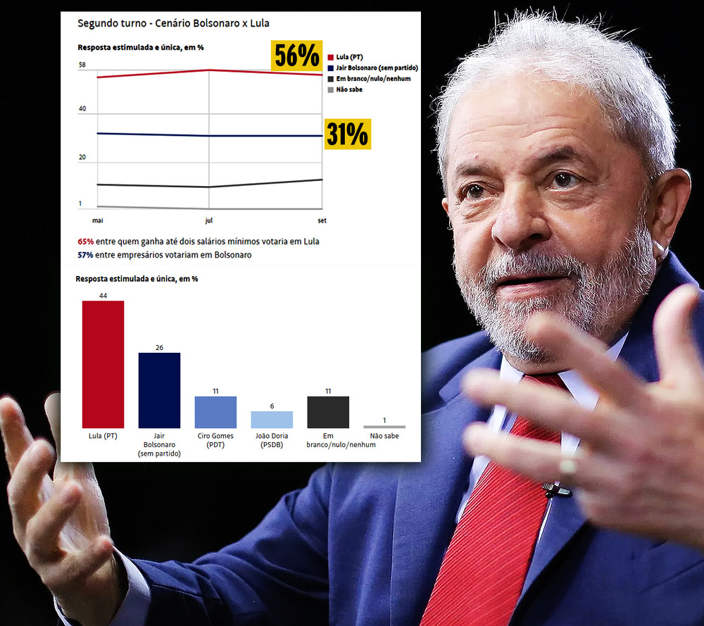 Depois da XP cancelar pesquisa, Datafolha mostra a razão: Lula derrota Bolsonaro por 56% a 31%