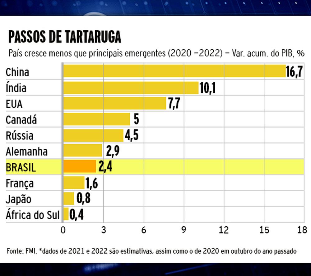 Economia do Brasil afunda: crescimento de 2,4% entre 2020 e 2022 contra média mundial de 9,5%, diz FMI