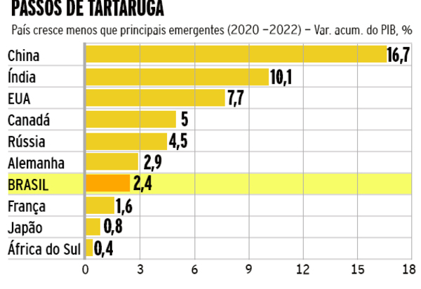 Economia do Brasil afunda: crescimento de 2,4% entre 2020 e 2022 contra média mundial de 9,5%, diz FMI