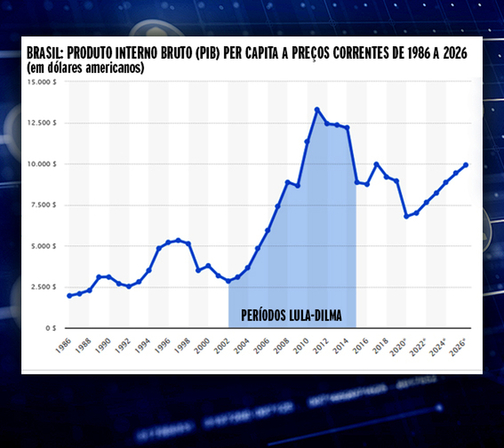 Dono do Itaú defende 3ª via e mente ao dizer que renda não cresce há 40 anos no Brasil