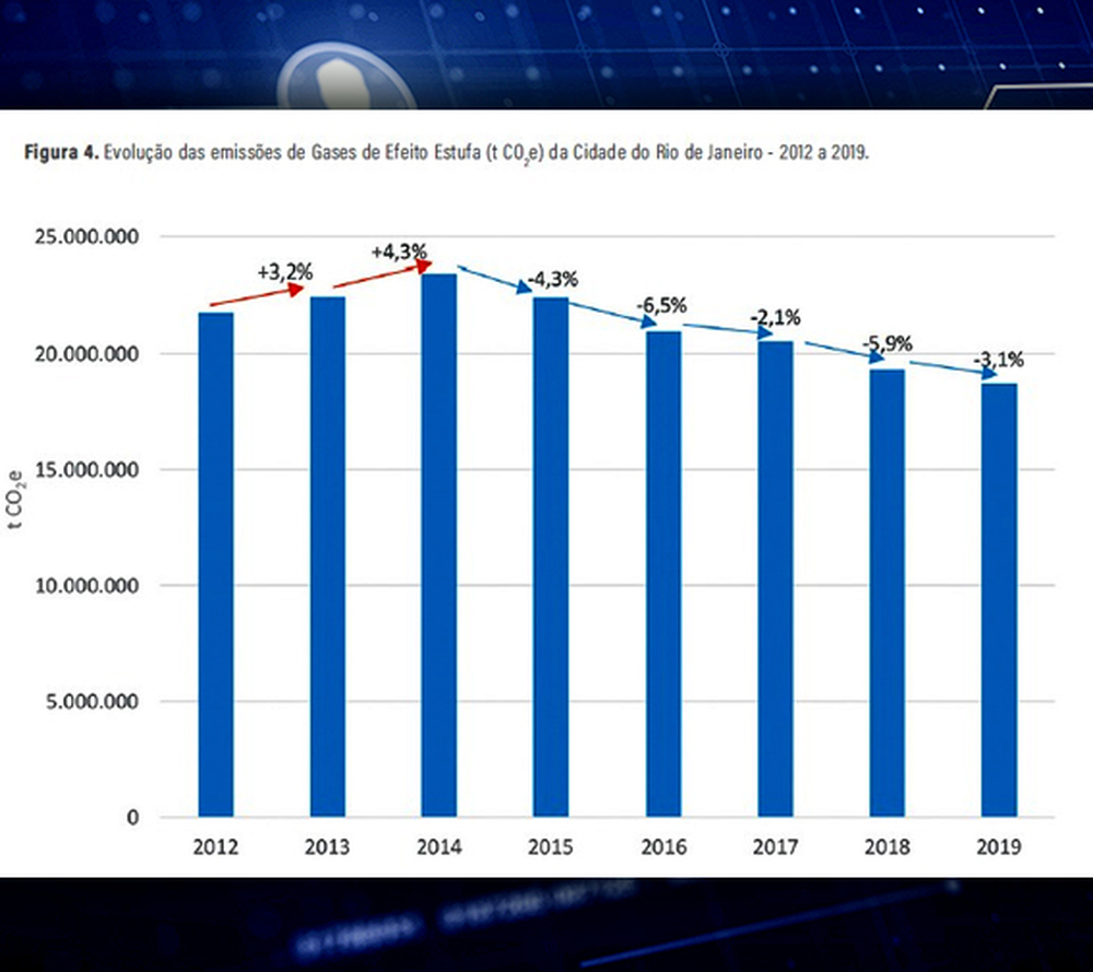 Emissões de gases de efeito estufa caem 14% em 7 anos no Rio de Janeiro