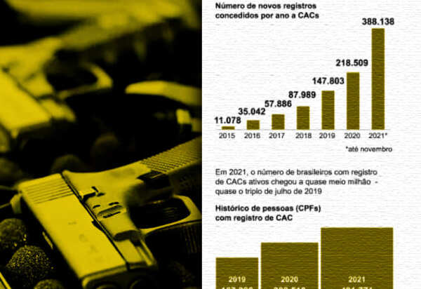 Necropolítica: exército concedeu mais de mil registros de armas por dia até novembro; desde o golpe de 2016 foram 1 milhão/dia