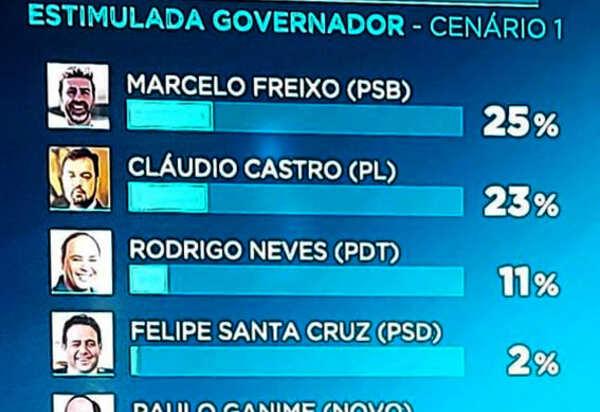 Freixo lidera, dentro da margem de erro com Castro e Rodrigo Neves sobe na pesquisa para governador do Rio