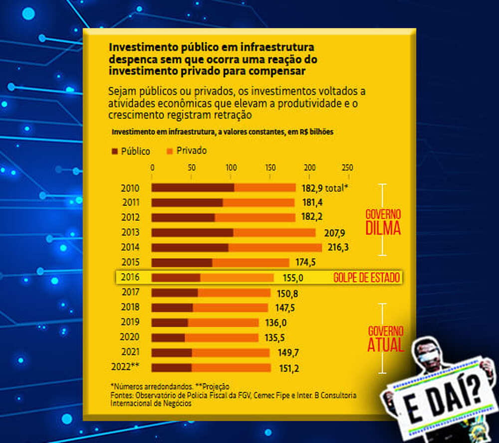 Economia: golpe de 2016 e Bolsonaro derrubaram investimento em infraestrutura no Brasil