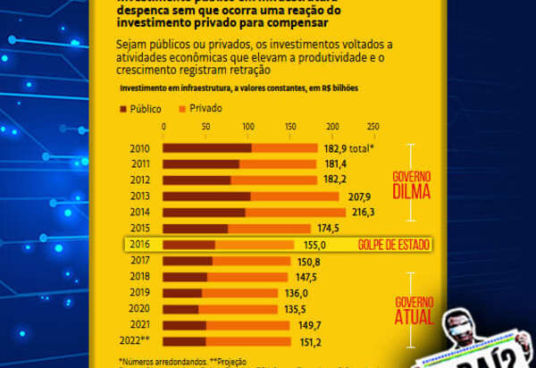 Economia: golpe de 2016 e Bolsonaro derrubaram investimento em infraestrutura no Brasil