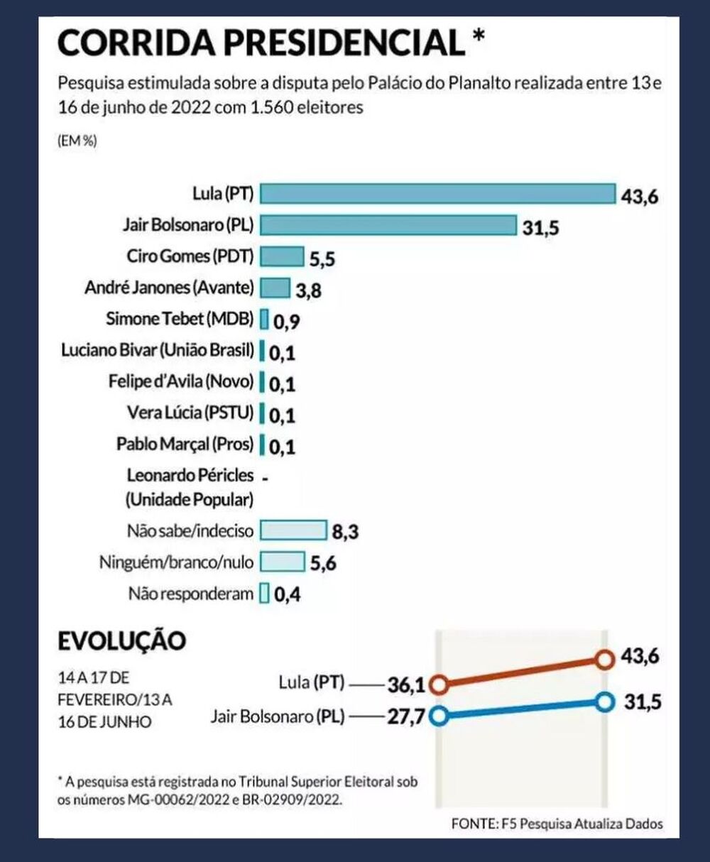 Janones cola em Ciro Gomes nas pesquisas e cresce 1000 nas redes